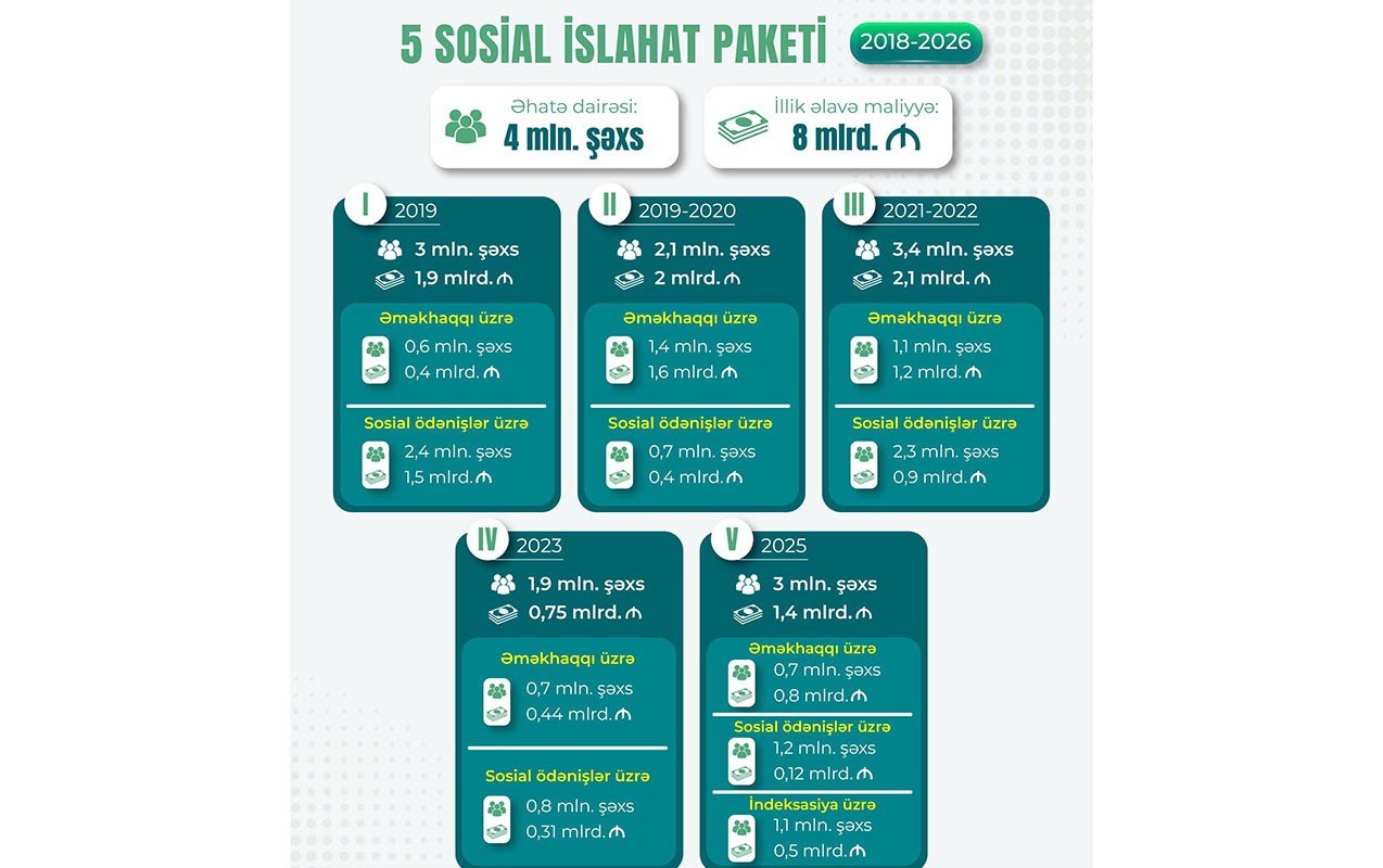 Sosial rifahın təminatı istiqamətində növbəti mühüm addımlar atılacaq